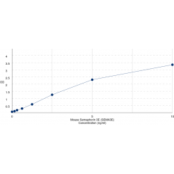 Graph showing standard OD data for Mouse Semaphorin 3E (SEMA3E) 