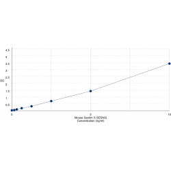 Graph showing standard OD data for Mouse Sestrin 3 (SESN3) 
