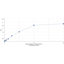 Graph showing standard OD data for Mouse Syntaxin 1A, Brain (STX1A) 