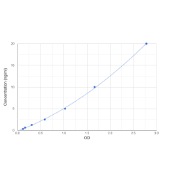 Graph showing standard OD data for Mouse Transcription Factor A, Mitochondrial (TFAM) 