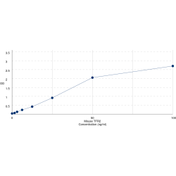 Graph showing standard OD data for Mouse Transferrin Receptor Protein 2 (TFR2) 