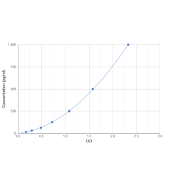 Graph showing standard OD data for Mouse Transforming Growth Factor Beta 1 (TGFB1) 