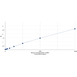 Graph showing standard OD data for Mouse Thrombomodulin (THBD) 
