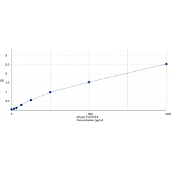 Graph showing standard OD data for Mouse Tumor Necrosis Factor Receptor Superfamily Member 4 / CD134 (TNFRSF4) 