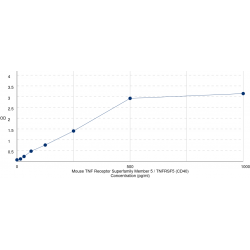 Graph showing standard OD data for Mouse TNF Receptor Superfamily Member 5 / TNFRSF5 (CD40) 