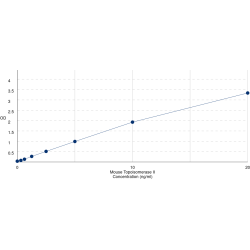 Graph showing standard OD data for Mouse Topoisomerase II (TOP2) 