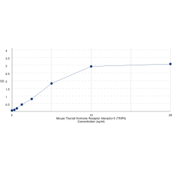 Graph showing standard OD data for Mouse Thyroid Hormone Receptor Interactor 6 (TRIP6) 