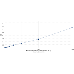 Graph showing standard OD data for Mouse Thymic Stromal Lymphopoietin (TSLP) 