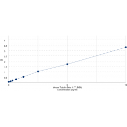 Graph showing standard OD data for Mouse Tubulin Beta 1 (TUBB1) 