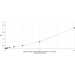 Graph showing standard OD data for Mouse Urokinase-Type Plasminogen Activator / uPA (PLAU) 