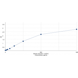 Graph showing standard OD data for Mouse Urocortin 1 (UCN1) 
