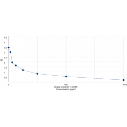 Graph showing standard OD data for Mouse Urocortin 1 (UCN1) 