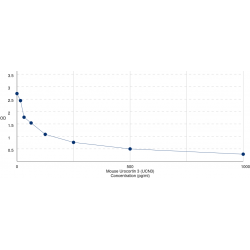 Graph showing standard OD data for Mouse Urocortin 3 (UCN3) 