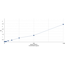 Graph showing standard OD data for Mouse Vascular Endothelial Growth Factor C (VEGFC) 