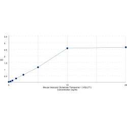 Graph showing standard OD data for Mouse Vesicular Glutamate Transporter 1 (SLC17A7) 