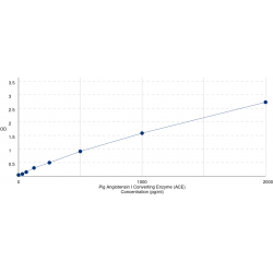 Graph showing standard OD data for Pig Angiotensin I Converting Enzyme (ACE) 