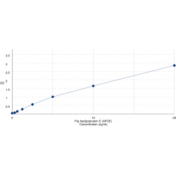 Graph showing standard OD data for Pig Apolipoprotein E (APOE) 