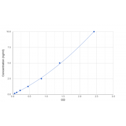 Graph showing standard OD data for Pig Complement C5a (C5a) 