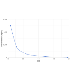 Graph showing standard OD data for Pig D-Dimer 