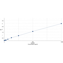 Graph showing standard OD data for Pig Epidermal Growth Factor (EGF) 
