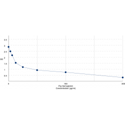 Graph showing standard OD data for Pig Hemoglobin (HB) 