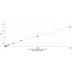 Graph showing standard OD data for Pig Leukemia Inhibitory Factor (LIF) 