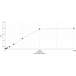 Graph showing standard OD data for Pig Platelet Derived Growth Factor Subunit B (PDGFB) 