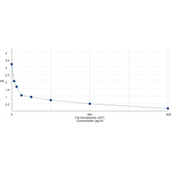 Graph showing standard OD data for Pig Somatostatin (SST) 
