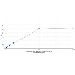 Graph showing standard OD data for Pig Transforming Growth Factor Beta 3 (TGFB3) 