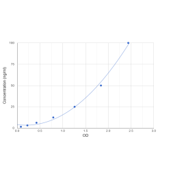 Graph showing standard OD data for Pig Trypsin 