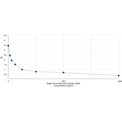 Graph showing standard OD data for Rabbit Atrial Natriuretic Peptide (ANP) 