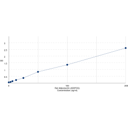 Graph showing standard OD data for Rat Adiponectin (ADIPOQ) 