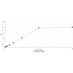 Graph showing standard OD data for Rat Amyloid Beta Precursor Protein Binding Protein B3 (APBB3) 