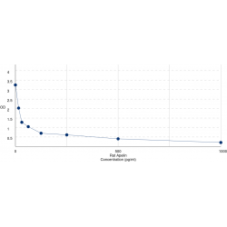 Graph showing standard OD data for Rat Apelin (APLN) 