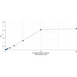 Graph showing standard OD data for Rat Apelin Receptor (APLNR) 