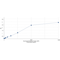 Graph showing standard OD data for Rat Beta-Amyloid Precursor Protein (APP) 