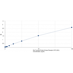 Graph showing standard OD data for Rat Tyrosine-Protein Kinase Receptor UFO (AXL) 