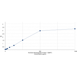 Graph showing standard OD data for Rat Bone Morphogenetic Protein 7 (BMP7) 