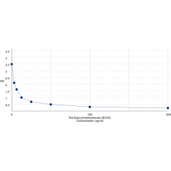 Graph showing standard OD data for Rat Butyrylcholinesterase (BCHE) 
