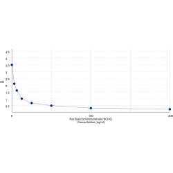 Graph showing standard OD data for Rat Butyrylcholinesterase (BCHE) 