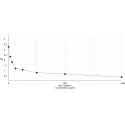 Graph showing standard OD data for Rat Calcitonin (CALCA) 