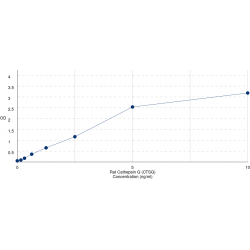 Graph showing standard OD data for Rat Cathepsin G (CTSG) 