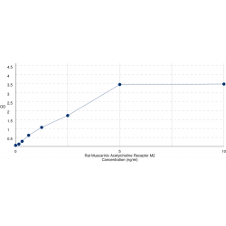 Graph showing standard OD data for Rat Muscarinic Acetylcholine Receptor M2 (CHRM2) 