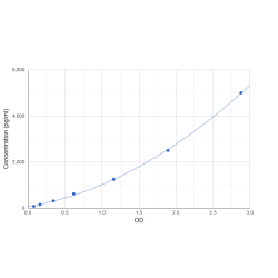 Graph showing standard OD data for Rat Uteroglobin (SCGB1A1) 
