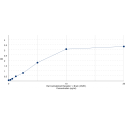 Graph showing standard OD data for Rat Cannabinoid Receptor 1, Brain (CNR1) 