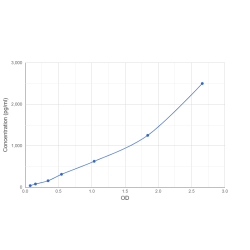 Graph showing standard OD data for Rat Ciliary Neurotrophic Factor (CNTF) 