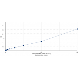 Graph showing standard OD data for Rat Coagulation Factor Va (F5a) 