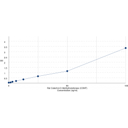 Graph showing standard OD data for Rat Catechol-O-Methyltransferase (COMT) 