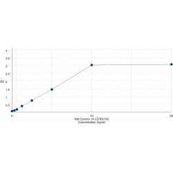 Graph showing standard OD data for Rat Coronin 1A (CORO1A) 