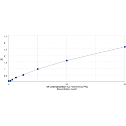 Graph showing standard OD data for Rat Carboxypeptidase A2, Pancreatic (CPA2) 